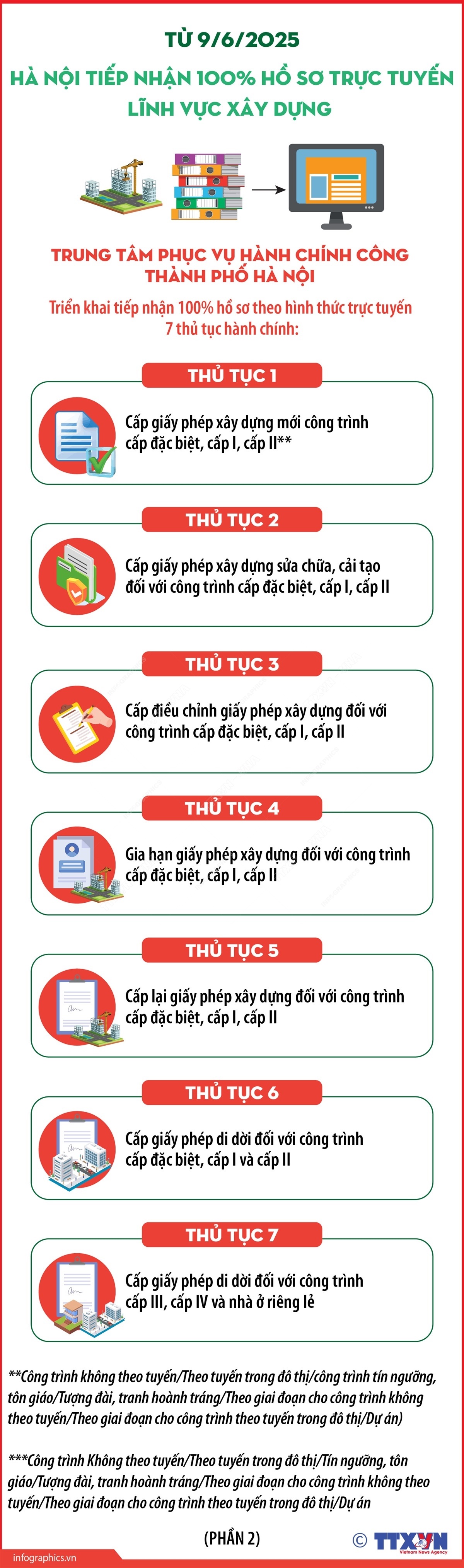 Từ 9/6/2025, Hà Nội tiếp nhận 100% hồ sơ trực tuyến lĩnh vực xây dựng- Ảnh 2.