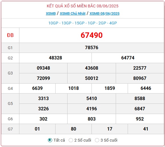 Kết quả xổ số miền Bắc hôm nay ngày 8/6/2025 - XSMB 8/6- Ảnh 1. Kết quả xổ số miền Bắc hôm nay ngày 8/6/2025 - XSMB 8/6- Ảnh 1.