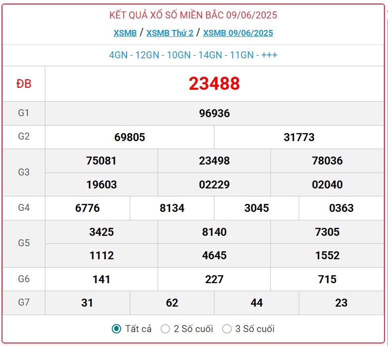 Kết quả xổ số miền Bắc hôm nay ngày 9/6/2025 - XSMB 9/6- Ảnh 1. Kết quả xổ số miền Bắc hôm nay ngày 9/6/2025 - XSMB 9/6- Ảnh 1.