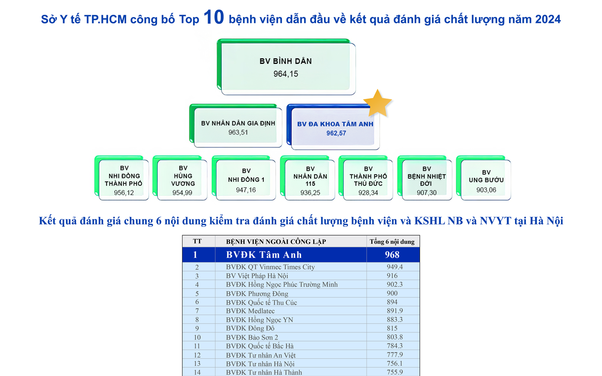 Hệ thống BVĐK Tâm Anh được Sở y tế TPHCM đánh giá dẫn đầu về chất lượng khối y tế tư nhân năm 2024