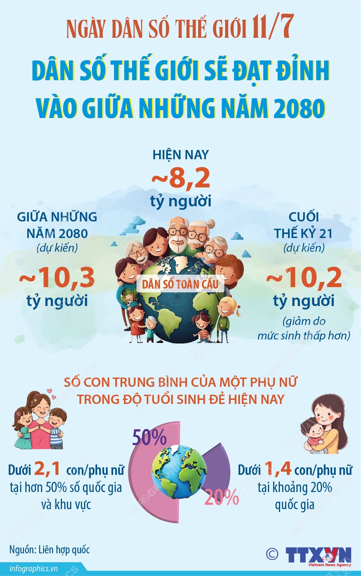 Dân số thế giới sẽ đạt đỉnh vào giữa những năm 2080- Ảnh 1. Dân số thế giới sẽ đạt đỉnh vào giữa những năm 2080- Ảnh 1.