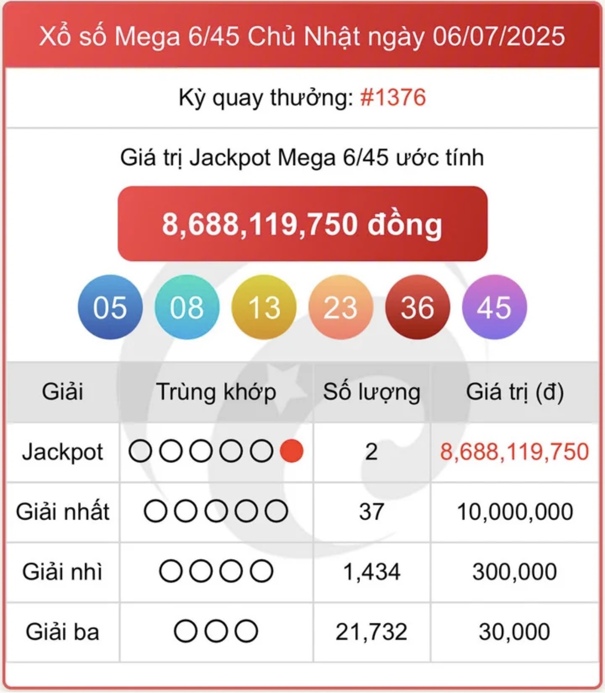 Kết quả xổ số Vietlott hôm nay 11/7/2025 - Vietlott 11/7 - Xổ số Mega 6/45 ngày 11/7- Ảnh 1.