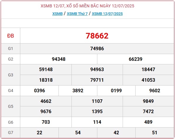 Kết quả xổ số miền Bắc hôm nay ngày 12/7/2025 - XSMB 12/7- Ảnh 1. Kết quả xổ số miền Bắc hôm nay ngày 12/7/2025 - XSMB 12/7- Ảnh 1.