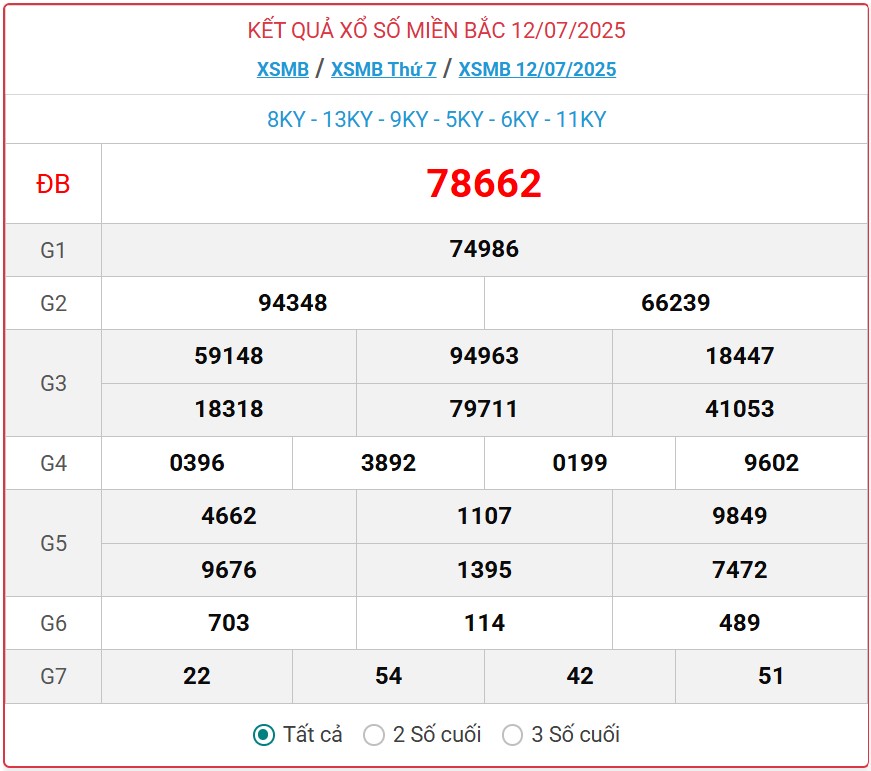 Kết quả xổ số miền Bắc hôm nay ngày 13/7/2025 - XSMB 13/7- Ảnh 2. Kết quả xổ số miền Bắc hôm nay ngày 13/7/2025 - XSMB 13/7- Ảnh 2.