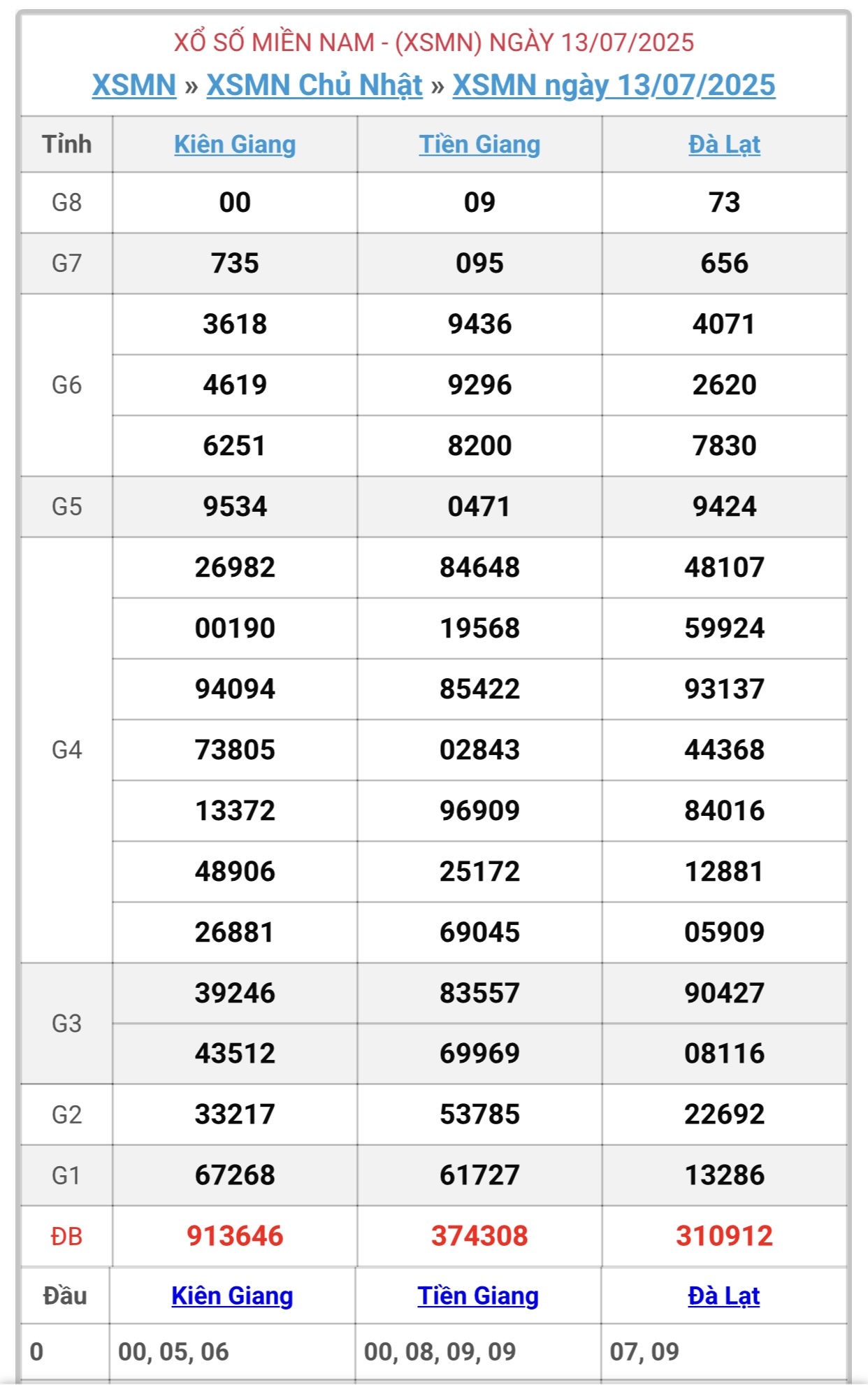 Kết quả xổ số miền Nam hôm nay ngày 13/7/2025 - XSMN 13/7- Ảnh 1. Kết quả xổ số miền Nam hôm nay ngày 13/7/2025 - XSMN 13/7- Ảnh 1.