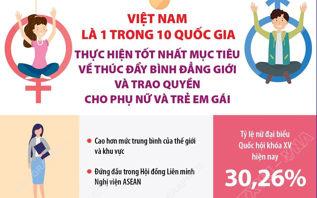 Việt Nam là quốc gia thực hiện tốt nhất mục tiêu về thúc đẩy bình đẳng giới