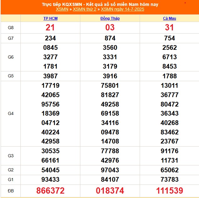 Kết quả xổ số miền Nam hôm nay ngày 14/7/2025 - XSMN 14/7- Ảnh 1. Kết quả xổ số miền Nam hôm nay ngày 14/7/2025 - XSMN 14/7- Ảnh 1.