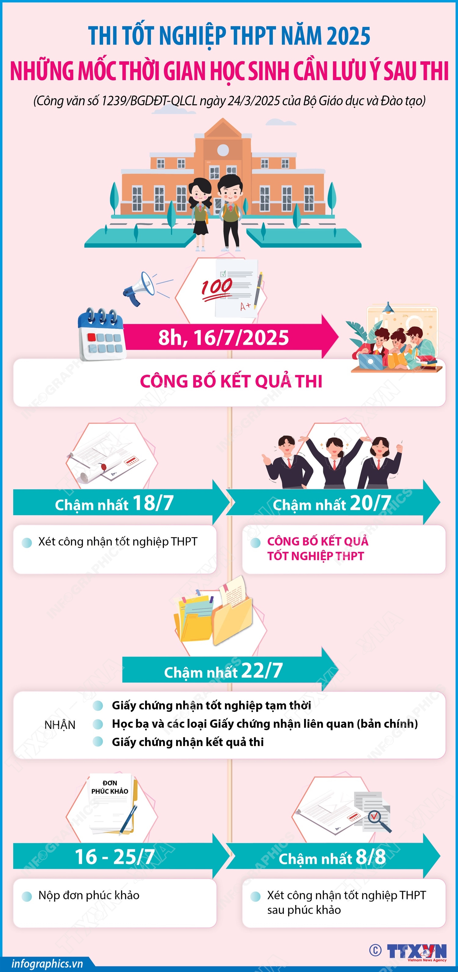 Những mốc thời gian cần lưu ý sau thi tốt nghiệp THPT 2025- Ảnh 1.