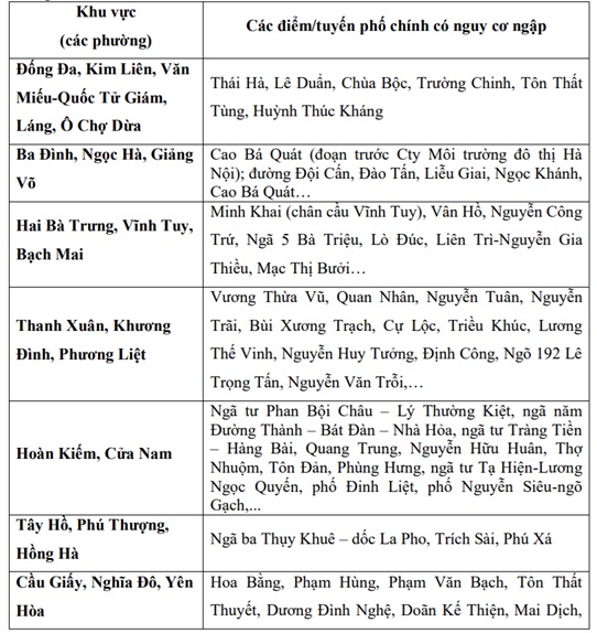 Mưa dông bao phủ khiến nhiều tuyến phố ở Hà Nội có nguy cơ ngập nặng- Ảnh 3. Mưa dông bao phủ khiến nhiều tuyến phố ở Hà Nội có nguy cơ ngập nặng- Ảnh 3.