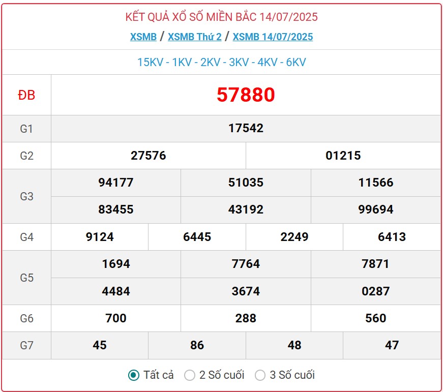 Kết quả xổ số miền Bắc hôm nay ngày 15/7/2025 - XSMB 15/7- Ảnh 2. Kết quả xổ số miền Bắc hôm nay ngày 15/7/2025 - XSMB 15/7- Ảnh 2.