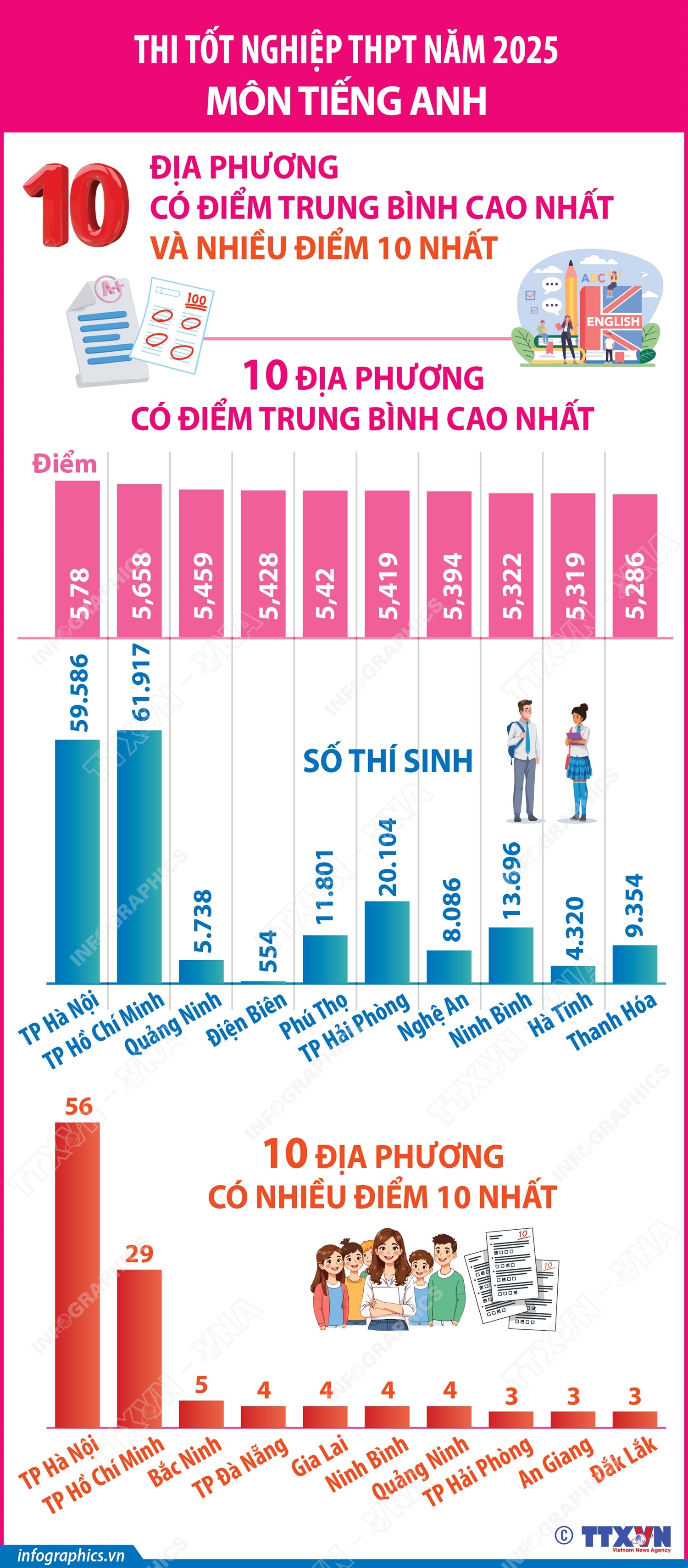 Kỳ thi tốt nghiệp THPT 2025: Kết quả phân tích phổ điểm- Ảnh 2.