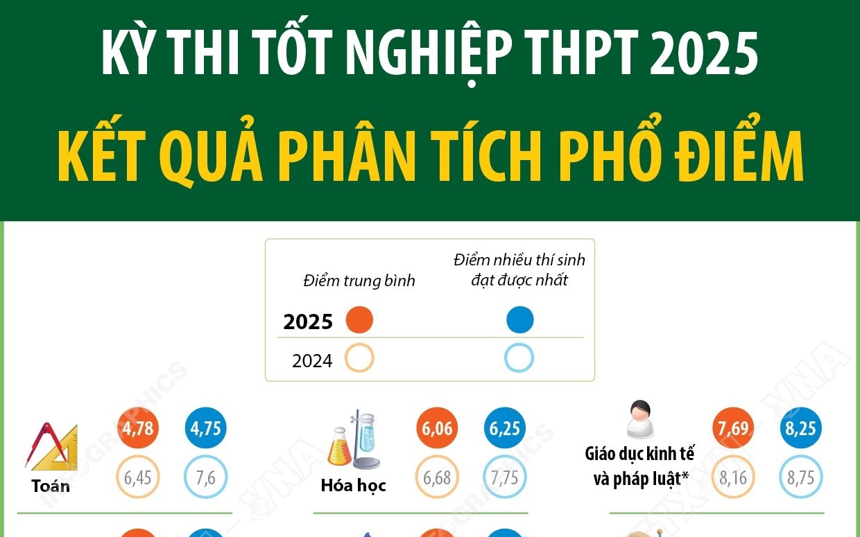 Kỳ thi tốt nghiệp THPT 2025: Kết quả phân tích phổ điểm