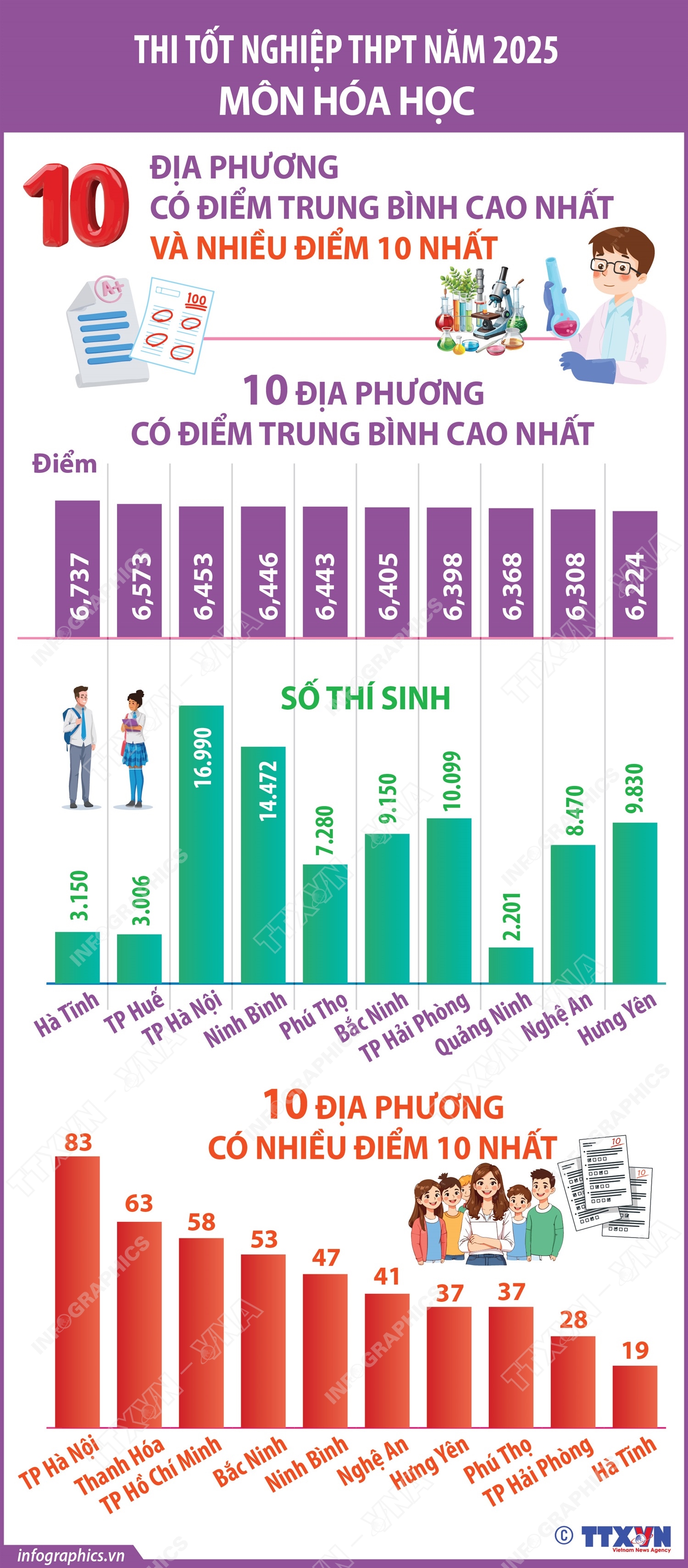 Kỳ thi tốt nghiệp THPT 2025: Kết quả phân tích phổ điểm- Ảnh 6.