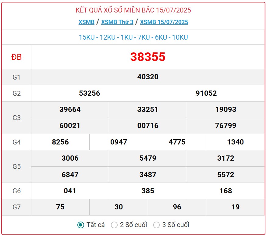 Kết quả xổ số miền Bắc hôm nay ngày 15/7/2025 - XSMB 15/7- Ảnh 1. Kết quả xổ số miền Bắc hôm nay ngày 15/7/2025 - XSMB 15/7- Ảnh 1.