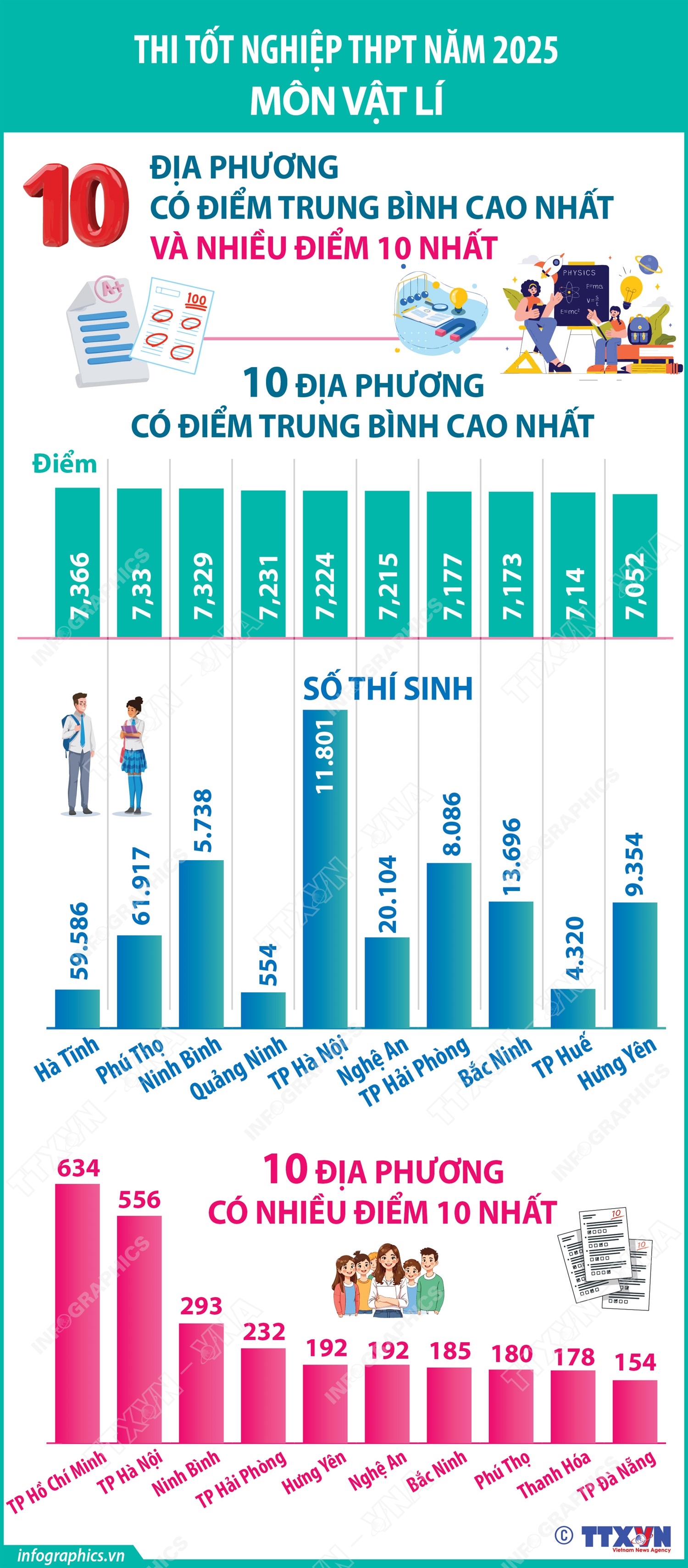 Kỳ thi tốt nghiệp THPT 2025: Kết quả phân tích phổ điểm- Ảnh 5.