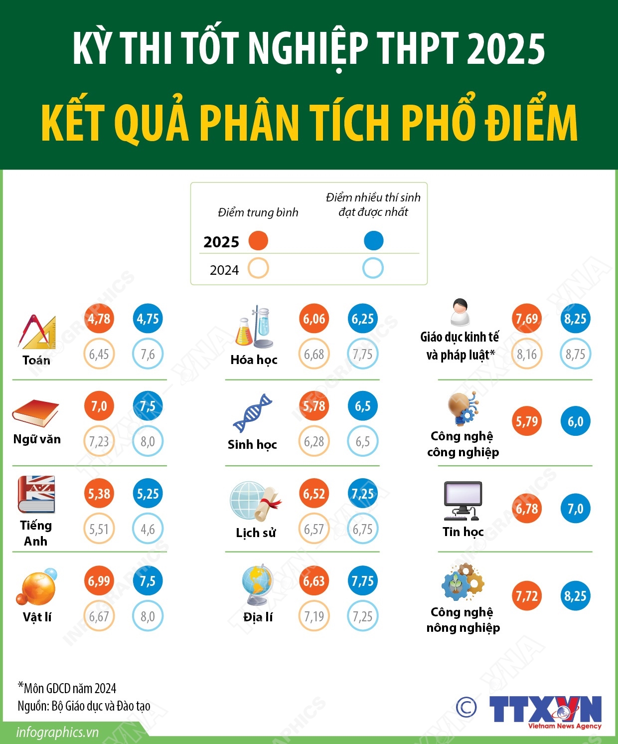 Kỳ thi tốt nghiệp THPT 2025: Kết quả phân tích phổ điểm- Ảnh 1.