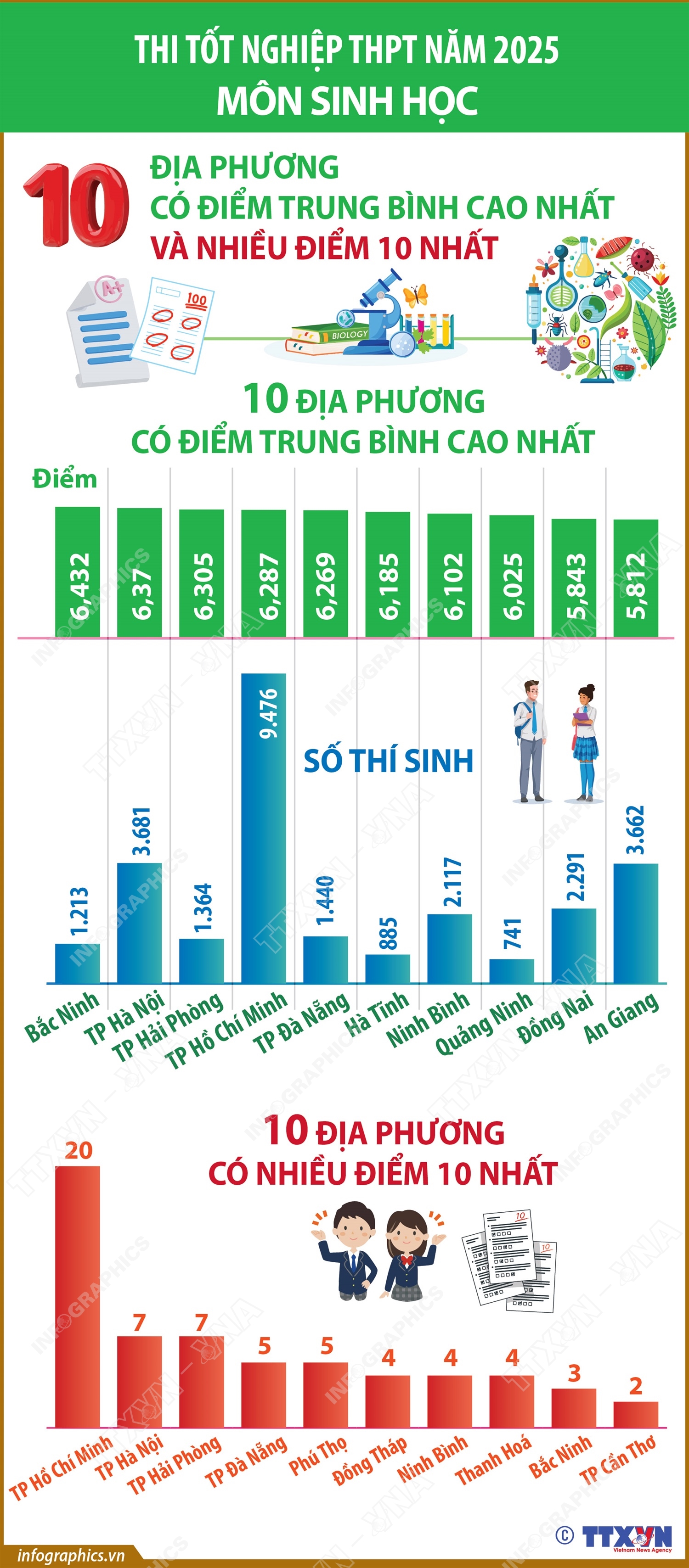 Kỳ thi tốt nghiệp THPT 2025: Kết quả phân tích phổ điểm- Ảnh 7.