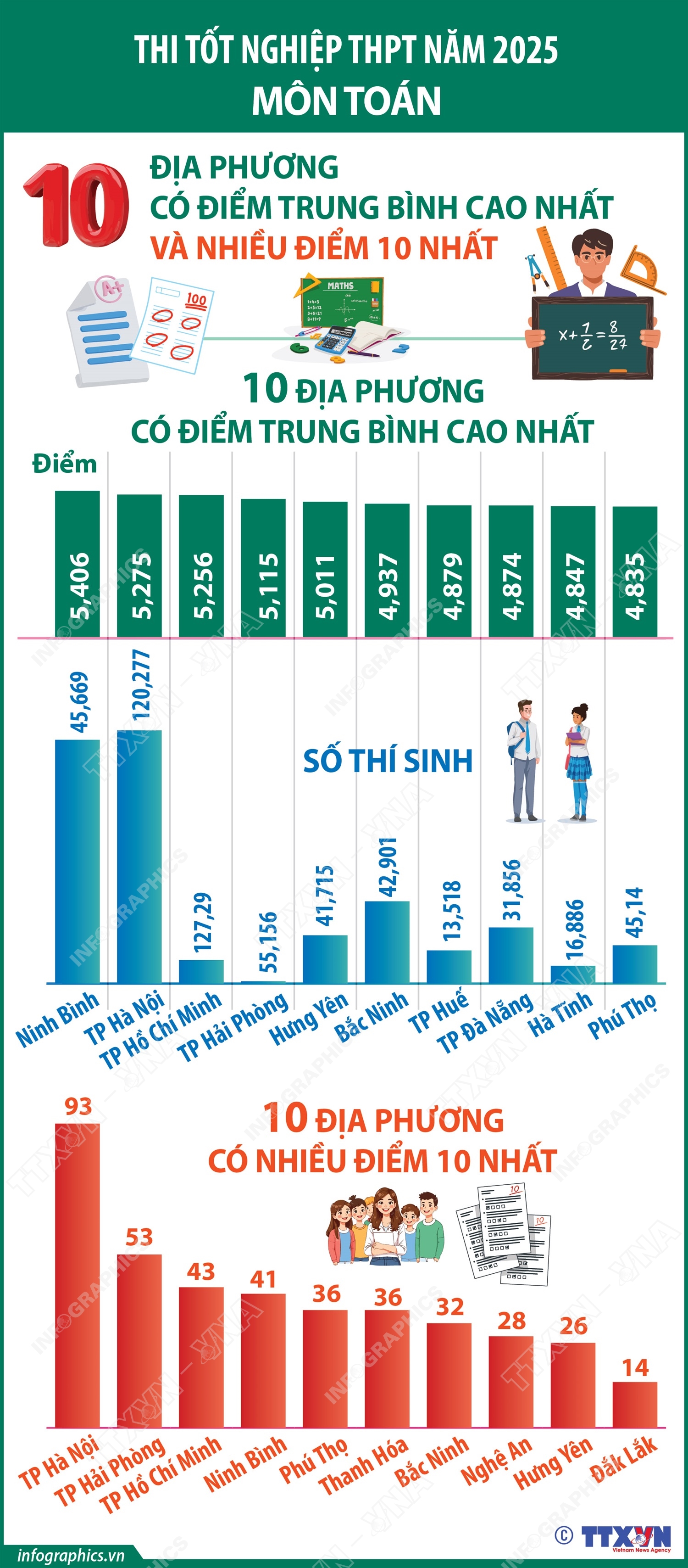Kỳ thi tốt nghiệp THPT 2025: Kết quả phân tích phổ điểm- Ảnh 4.