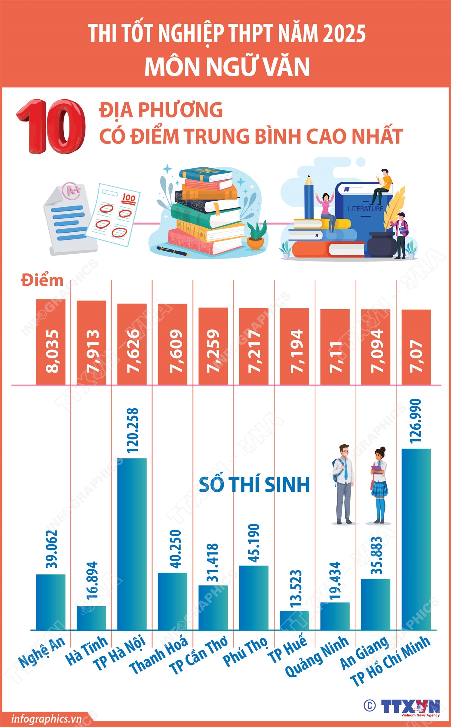 Kỳ thi tốt nghiệp THPT 2025: Kết quả phân tích phổ điểm- Ảnh 3.