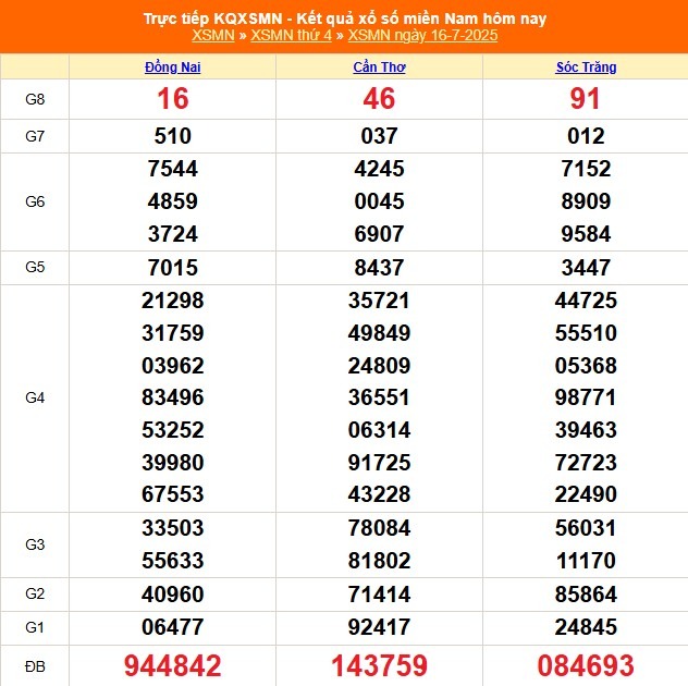 Kết quả xổ số miền Nam hôm nay ngày 16/7/2025 - XSMN 16/7- Ảnh 1. Kết quả xổ số miền Nam hôm nay ngày 16/7/2025 - XSMN 16/7- Ảnh 1.