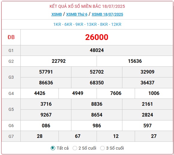 Kết quả xổ số miền Bắc hôm nay ngày 18/7/2025 - XSMB 18/7- Ảnh 1.
