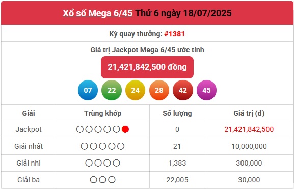 Kết quả xổ số Vietlott hôm nay 18/7/2025 - Vietlott 18/7 - Xổ số Mega 6/45 ngày 18/7- Ảnh 1.
