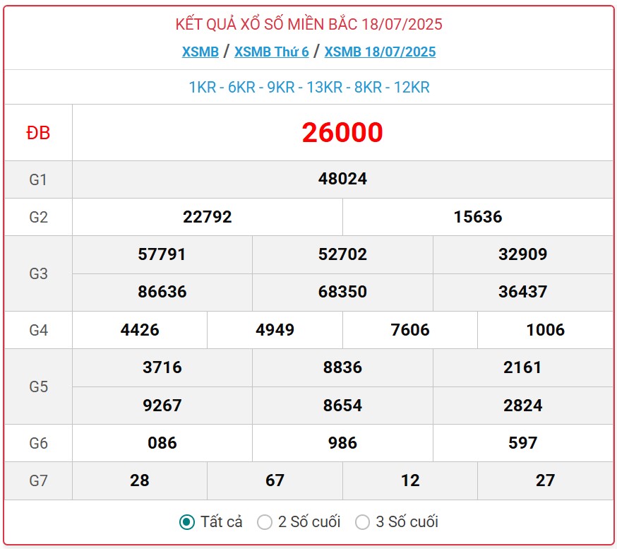 Kết quả xổ số miền Bắc hôm nay ngày 19/7/2025 - XSMB 19/7- Ảnh 2.
