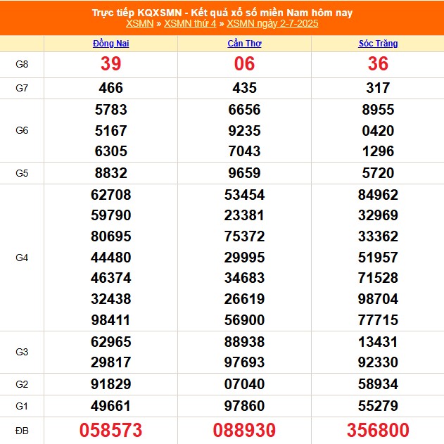 Kết quả xổ số miền Nam hôm nay ngày 2/7/2025 - XSMN 2/7- Ảnh 1.