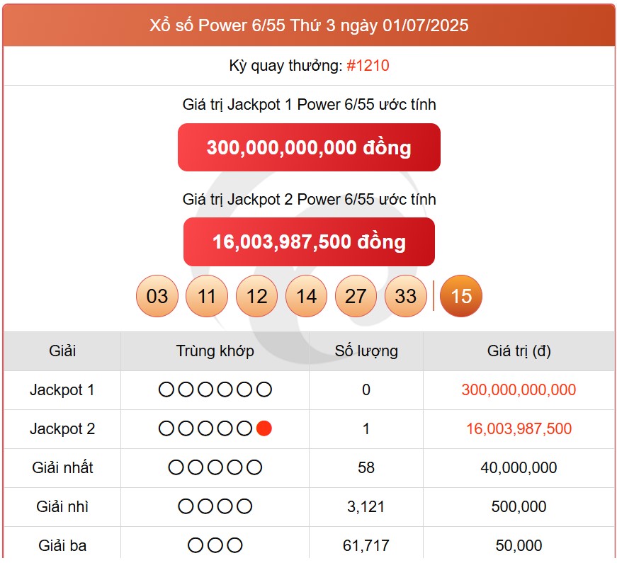 Kết quả xổ số Vietlott hôm nay 3/7/2025 - Vietlott 3/7 - Xổ số Power 6/55 ngày 3/7- Ảnh 2.