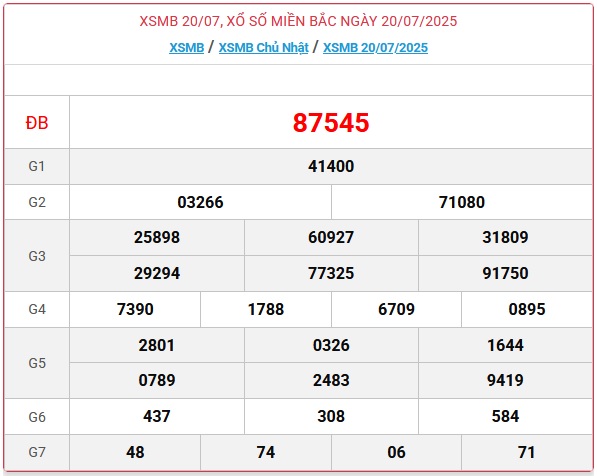 Kết quả xổ số miền Bắc hôm nay ngày 20/7/2025 - XSMB 20/7- Ảnh 1. Kết quả xổ số miền Bắc hôm nay ngày 20/7/2025 - XSMB 20/7- Ảnh 1.