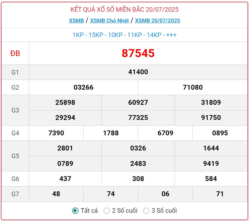 Kết quả xổ số miền Bắc hôm nay ngày 21/7/2025 - XSMB 21/7- Ảnh 2. Kết quả xổ số miền Bắc hôm nay ngày 21/7/2025 - XSMB 21/7- Ảnh 2.