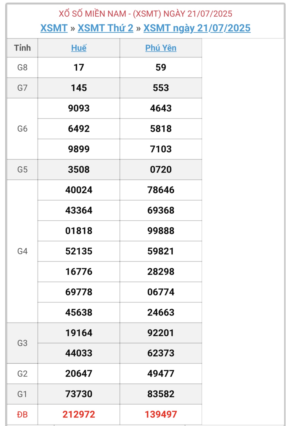 Kết quả xổ số miền Trung hôm nay ngày 21/7/2025 - XSMT 21/7- Ảnh 1. Kết quả xổ số miền Trung hôm nay ngày 21/7/2025 - XSMT 21/7- Ảnh 1.