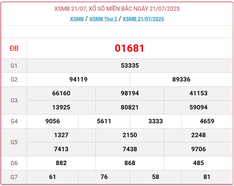 Kết quả xổ số miền Bắc hôm nay ngày 21/7/2025 - XSMB 21/7- Ảnh 1. Kết quả xổ số miền Bắc hôm nay ngày 21/7/2025 - XSMB 21/7- Ảnh 1.