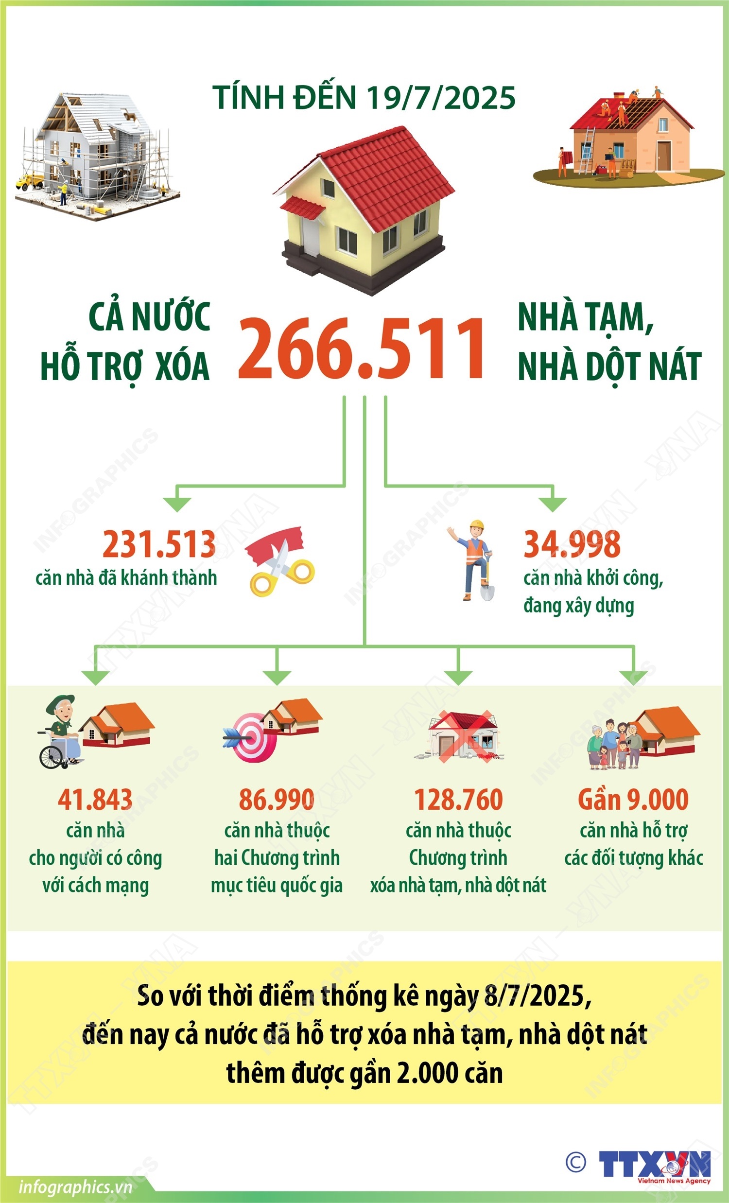 Tính đến 19/7/2025: Cả nước hỗ trợ xóa hơn 266.500 nhà tạm, nhà dột nát- Ảnh 1.