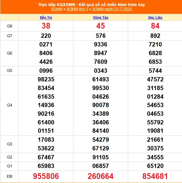 Kết quả xổ số miền Nam hôm nay ngày 22/7/2025 - XSMN 22/7- Ảnh 1. Kết quả xổ số miền Nam hôm nay ngày 22/7/2025 - XSMN 22/7- Ảnh 1.