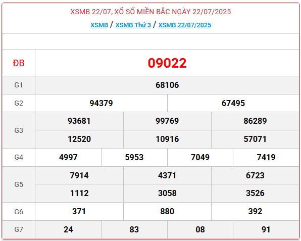 Kết quả xổ số miền Bắc hôm nay ngày 22/7/2025 - XSMB 22/7- Ảnh 1. Kết quả xổ số miền Bắc hôm nay ngày 22/7/2025 - XSMB 22/7- Ảnh 1.