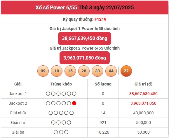 Kết quả xổ số Vietlott hôm nay 22/7/2025 - Vietlott 22/7 - Xổ số Power 6/55 ngày 22/7- Ảnh 1. Kết quả xổ số Vietlott hôm nay 22/7/2025 - Vietlott 22/7 - Xổ số Power 6/55 ngày 22/7- Ảnh 1.
