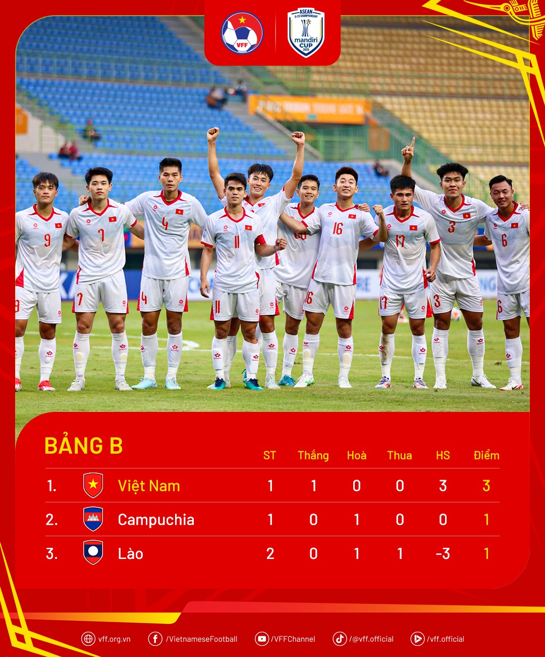 U23 Việt Nam vs U23 Campuchia: Khẳng định sức mạnh và giành ngôi đầu bảng- Ảnh 2. U23 Việt Nam vs U23 Campuchia: Khẳng định sức mạnh và giành ngôi đầu bảng- Ảnh 2.