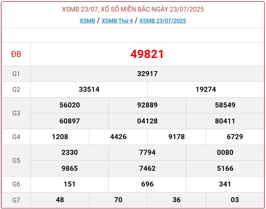 Kết quả xổ số miền Bắc hôm nay ngày 23/7/2025 - XSMB 23/7- Ảnh 1. Kết quả xổ số miền Bắc hôm nay ngày 23/7/2025 - XSMB 23/7- Ảnh 1.