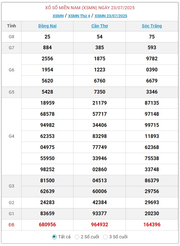 Kết quả xổ số miền Nam hôm nay ngày 23/7/2025 - XSMN 23/7- Ảnh 1.