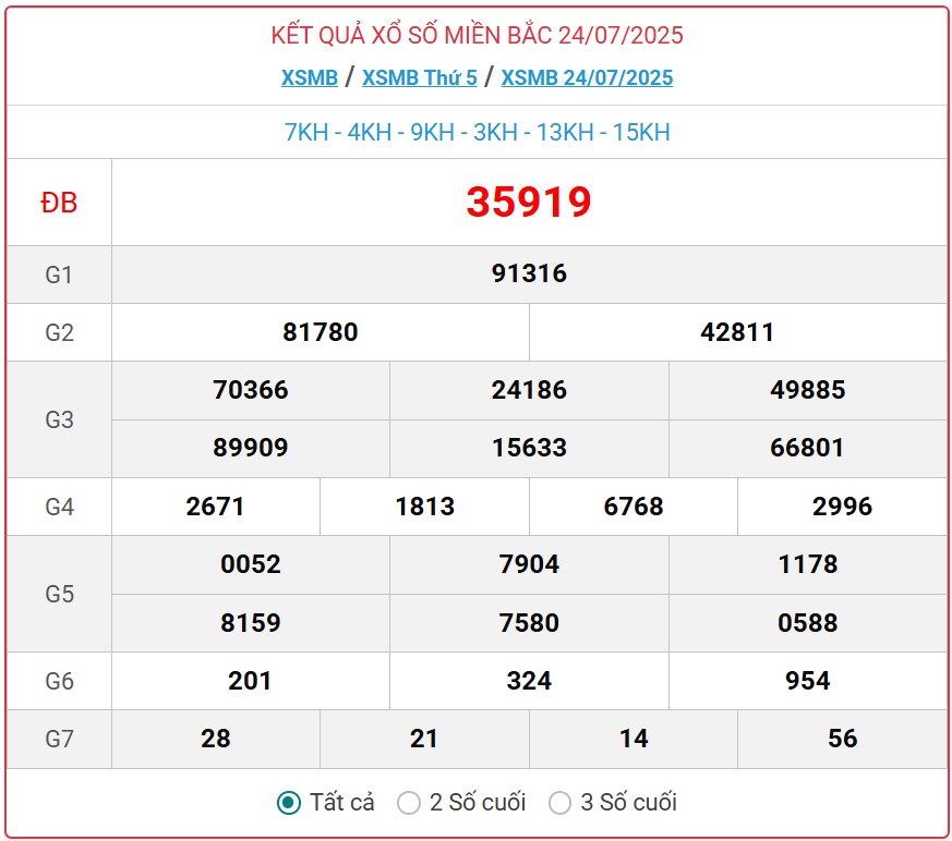 Kết quả xổ số miền Bắc hôm nay ngày 25/7/2025 - XSMB 25/7- Ảnh 3. Kết quả xổ số miền Bắc hôm nay ngày 25/7/2025 - XSMB 25/7- Ảnh 3.