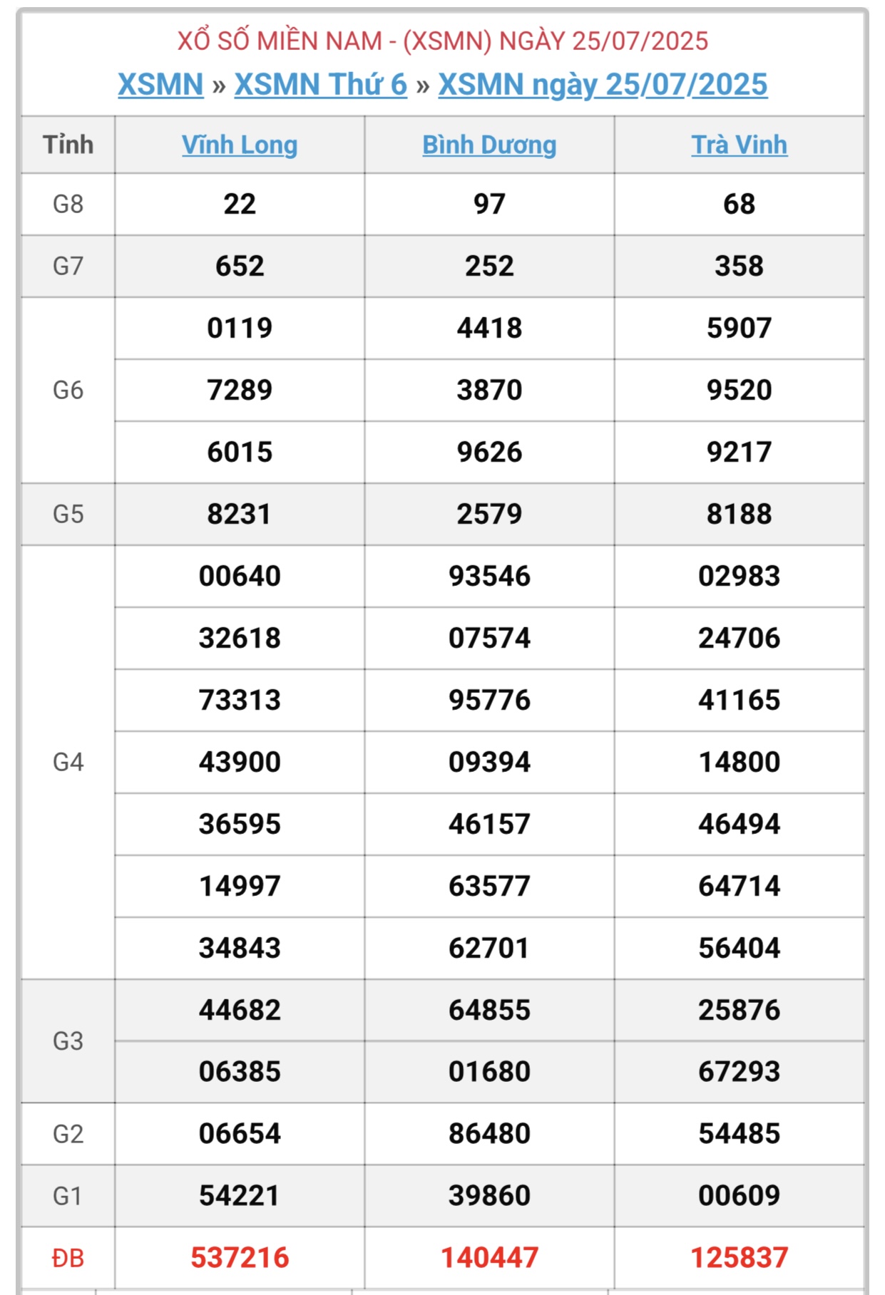 Kết quả xổ số miền Nam hôm nay ngày 25/7/2025 - XSMN 25/7- Ảnh 1.