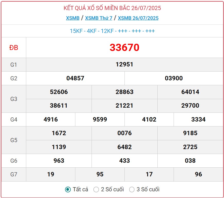 Kết quả xổ số miền Bắc hôm nay ngày 27/7/2025 - XSMB 27/7- Ảnh 2. Kết quả xổ số miền Bắc hôm nay ngày 27/7/2025 - XSMB 27/7- Ảnh 2.