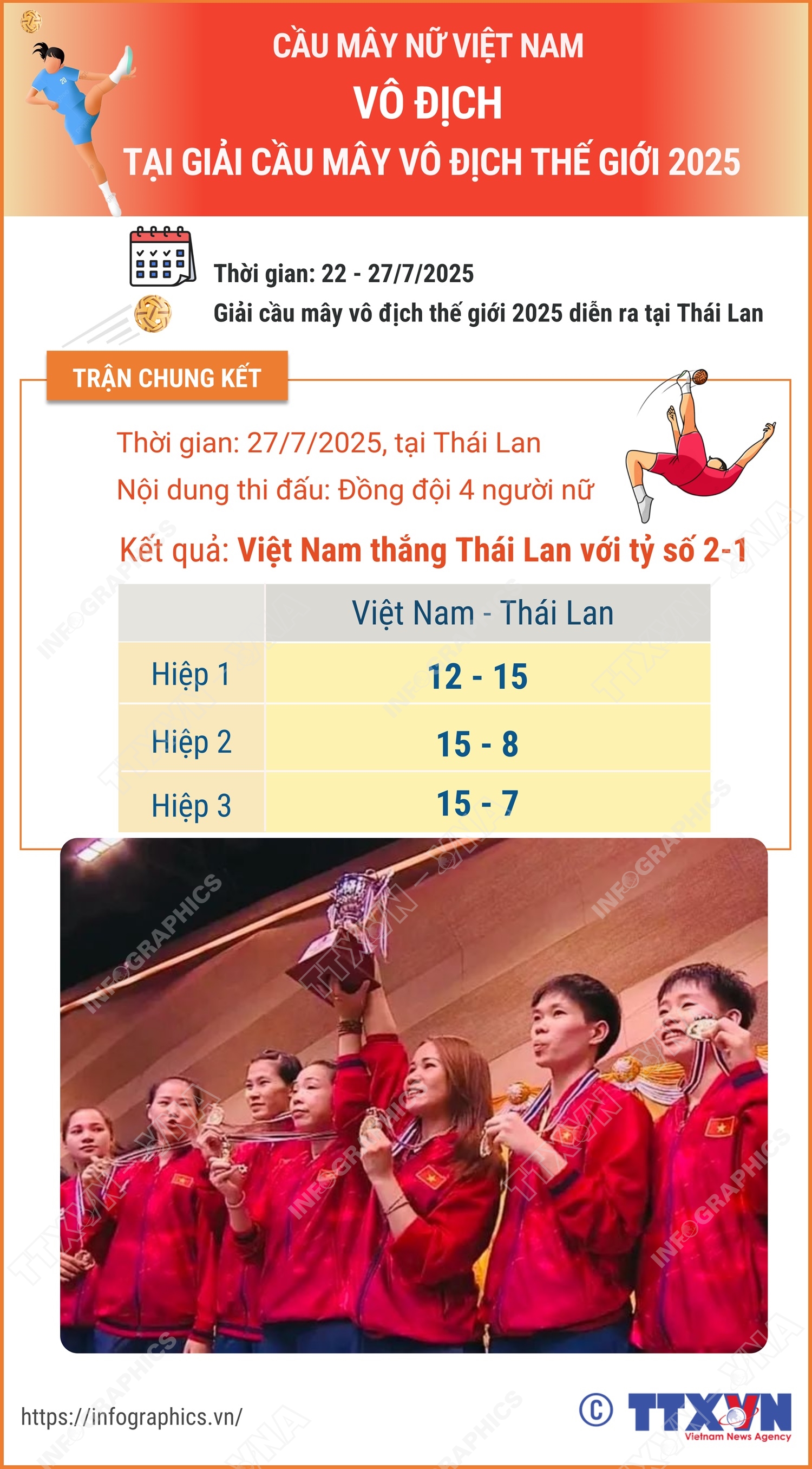 Cầu mây nữ Việt Nam vô địch tại Giải cầu mây vô địch thế giới 2025- Ảnh 1. Cầu mây nữ Việt Nam vô địch tại Giải cầu mây vô địch thế giới 2025- Ảnh 1.