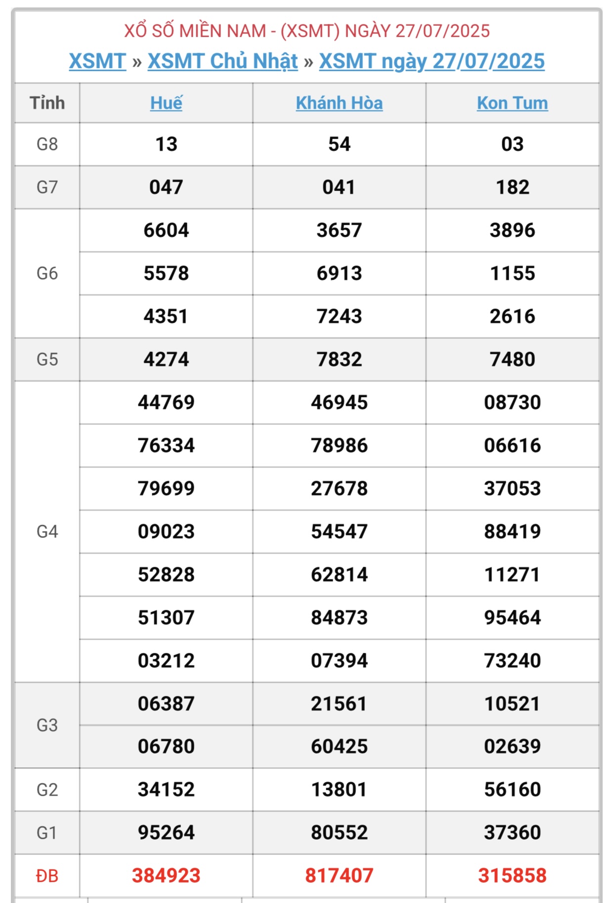 Kết quả xổ số miền Trung hôm nay ngày 27/7/2025 - XSMT 27/7- Ảnh 1. Kết quả xổ số miền Trung hôm nay ngày 27/7/2025 - XSMT 27/7- Ảnh 1.