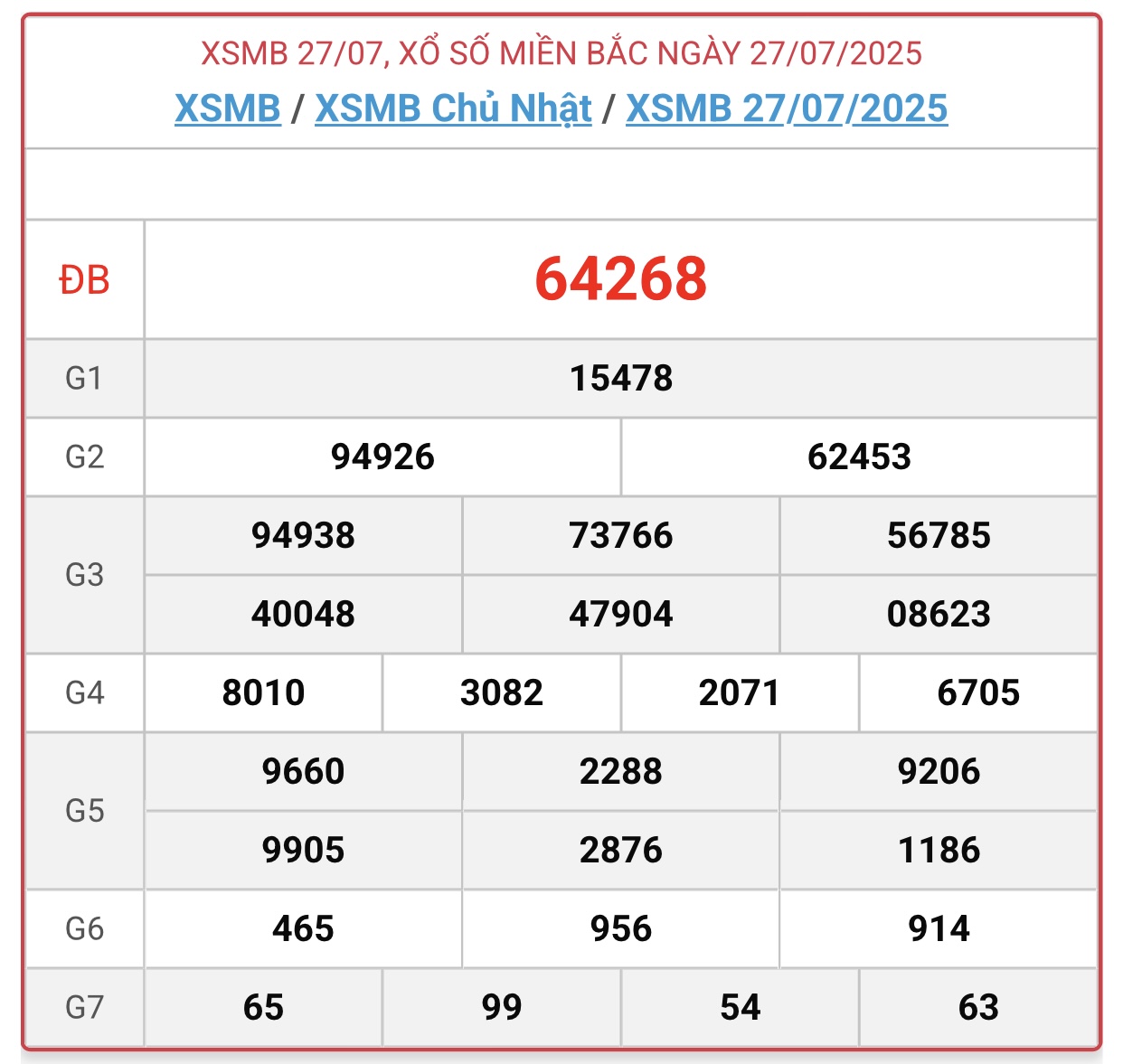 Kết quả xổ số miền Bắc hôm nay ngày 27/7/2025 - XSMB 27/7- Ảnh 1. Kết quả xổ số miền Bắc hôm nay ngày 27/7/2025 - XSMB 27/7- Ảnh 1.