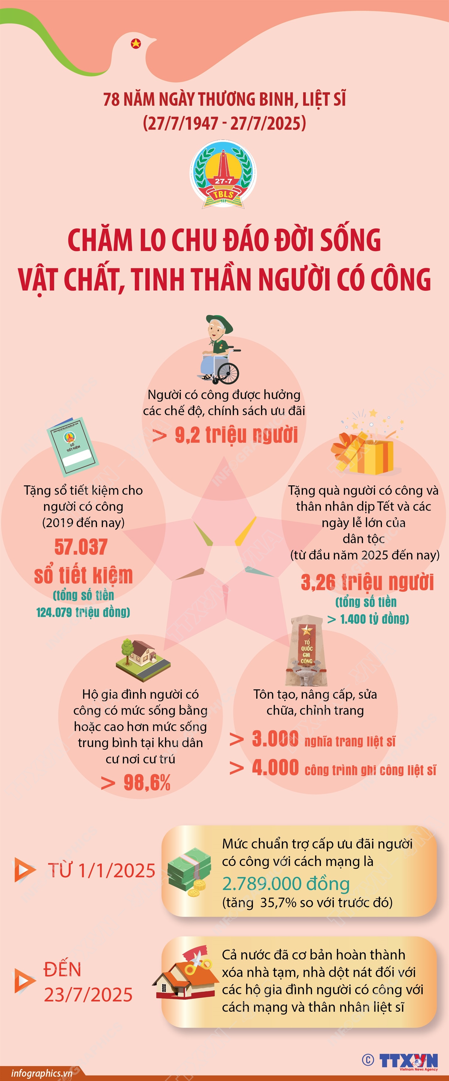 Chăm lo chu đáo đời sống vật chất, tinh thần người có công- Ảnh 1. Chăm lo chu đáo đời sống vật chất, tinh thần người có công- Ảnh 1.