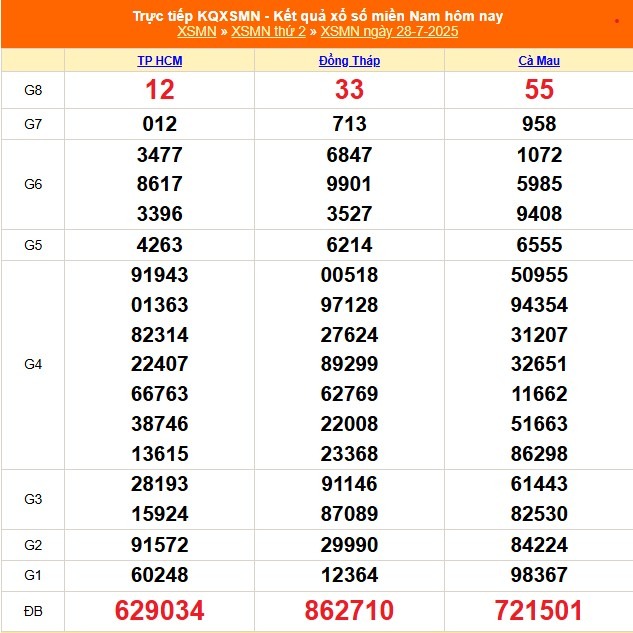 Kết quả xổ số miền Nam hôm nay ngày 28/7/2025 - XSMN 28/7- Ảnh 1. Kết quả xổ số miền Nam hôm nay ngày 28/7/2025 - XSMN 28/7- Ảnh 1.