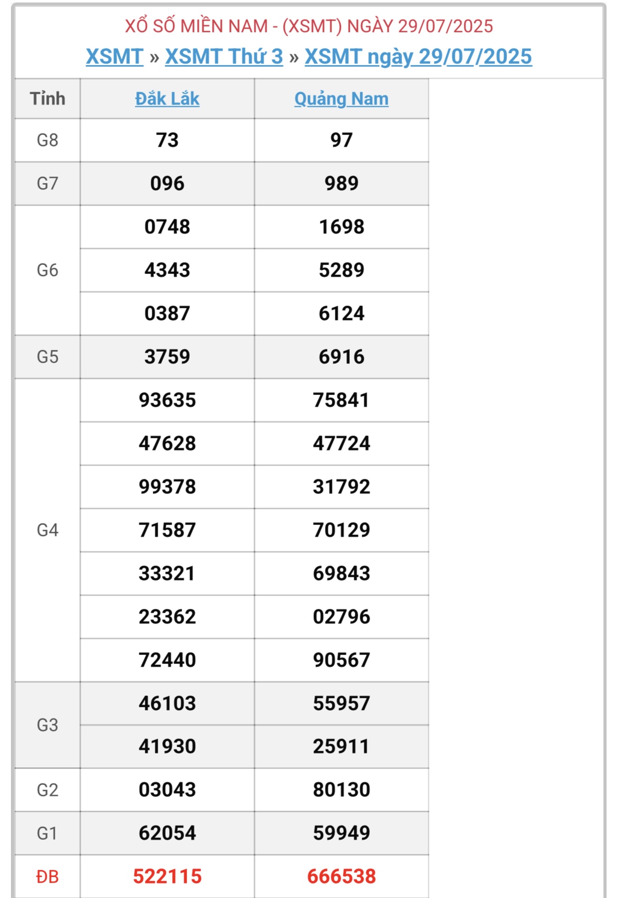 Kết quả xổ số miền Trung hôm nay ngày 29/7/2025 - XSMT 29/7- Ảnh 1.