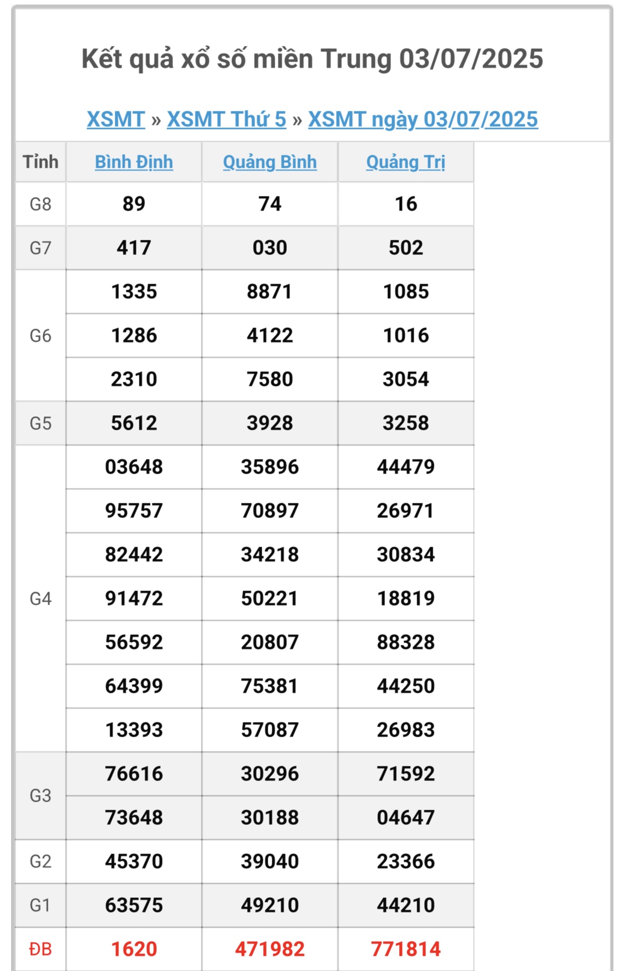 Kết quả xổ số miền Trung hôm nay ngày 3/7/2025 - XSMT 3/7- Ảnh 1.